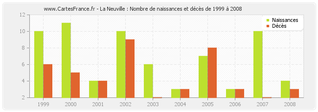 La Neuville : Nombre de naissances et décès de 1999 à 2008
